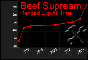 Total Graph of Beef Supream