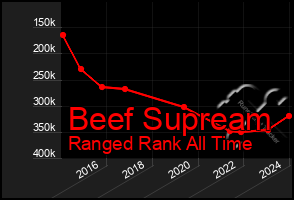 Total Graph of Beef Supream