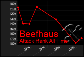 Total Graph of Beefhaus