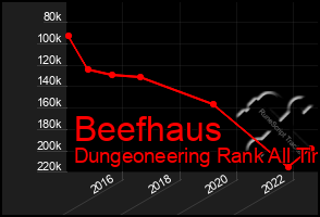 Total Graph of Beefhaus