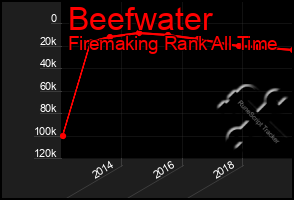 Total Graph of Beefwater