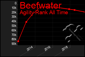 Total Graph of Beefwater
