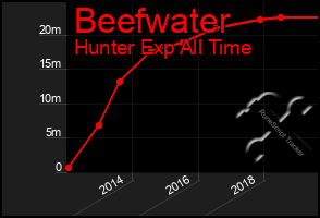 Total Graph of Beefwater