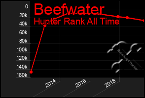 Total Graph of Beefwater