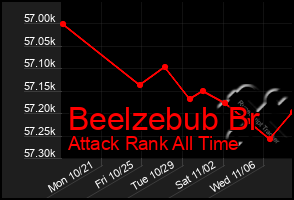 Total Graph of Beelzebub Br