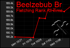 Total Graph of Beelzebub Br