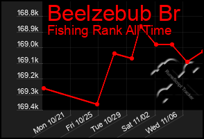 Total Graph of Beelzebub Br