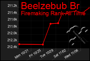 Total Graph of Beelzebub Br