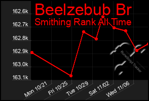 Total Graph of Beelzebub Br