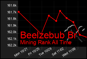 Total Graph of Beelzebub Br