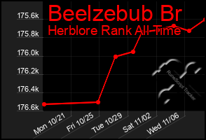 Total Graph of Beelzebub Br