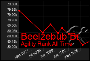 Total Graph of Beelzebub Br