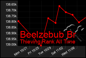 Total Graph of Beelzebub Br