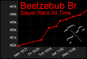 Total Graph of Beelzebub Br