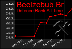 Total Graph of Beelzebub Br