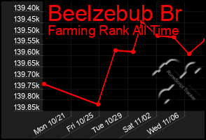 Total Graph of Beelzebub Br