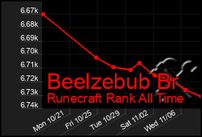 Total Graph of Beelzebub Br