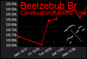 Total Graph of Beelzebub Br