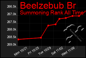 Total Graph of Beelzebub Br