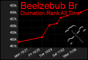 Total Graph of Beelzebub Br