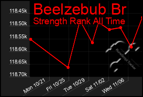 Total Graph of Beelzebub Br