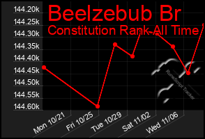 Total Graph of Beelzebub Br