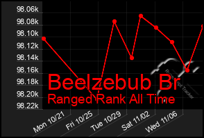 Total Graph of Beelzebub Br