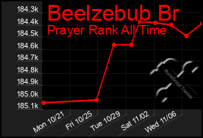 Total Graph of Beelzebub Br