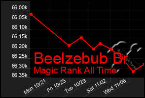 Total Graph of Beelzebub Br