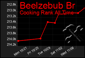 Total Graph of Beelzebub Br