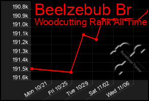 Total Graph of Beelzebub Br