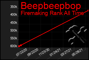Total Graph of Beepbeepbop