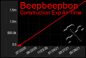 Total Graph of Beepbeepbop