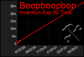 Total Graph of Beepbeepbop