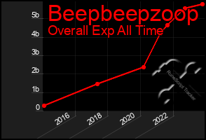 Total Graph of Beepbeepzoop