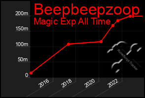 Total Graph of Beepbeepzoop