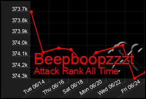 Total Graph of Beepboopzzzt