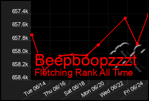 Total Graph of Beepboopzzzt