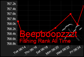 Total Graph of Beepboopzzzt
