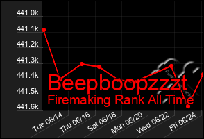 Total Graph of Beepboopzzzt
