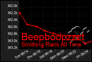 Total Graph of Beepboopzzzt