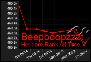Total Graph of Beepboopzzzt