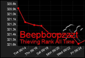 Total Graph of Beepboopzzzt