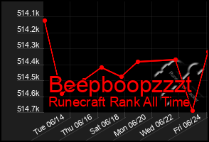 Total Graph of Beepboopzzzt