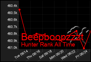 Total Graph of Beepboopzzzt