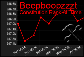 Total Graph of Beepboopzzzt