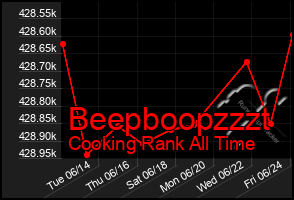 Total Graph of Beepboopzzzt