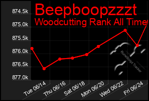 Total Graph of Beepboopzzzt