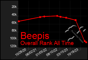 Total Graph of Beepis