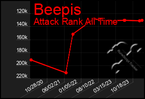 Total Graph of Beepis